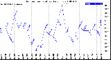 Milwaukee Weather Outdoor Temperature<br>Daily Low