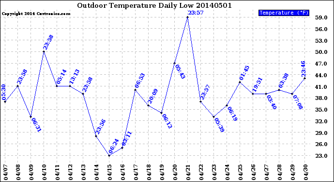 Milwaukee Weather Outdoor Temperature<br>Daily Low