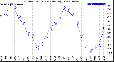 Milwaukee Weather Outdoor Temperature<br>Monthly Low