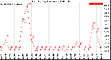 Milwaukee Weather Rain<br>By Day<br>(Inches)