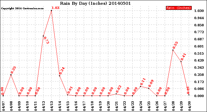 Milwaukee Weather Rain<br>By Day<br>(Inches)