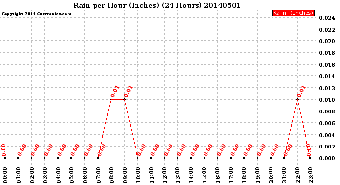 Milwaukee Weather Rain<br>per Hour<br>(Inches)<br>(24 Hours)