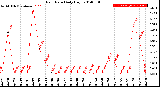 Milwaukee Weather Rain Rate<br>Daily High