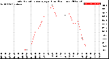 Milwaukee Weather Solar Radiation Average<br>per Hour<br>(24 Hours)