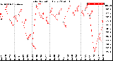 Milwaukee Weather Solar Radiation<br>Daily