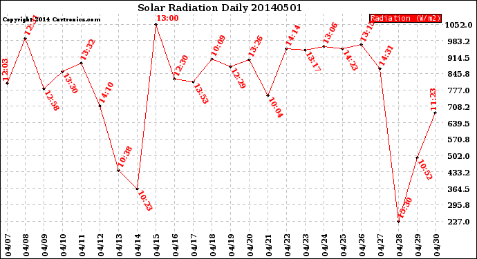 Milwaukee Weather Solar Radiation<br>Daily