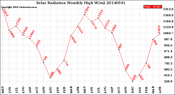 Milwaukee Weather Solar Radiation<br>Monthly High W/m2