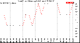 Milwaukee Weather Wind Speed<br>Average<br>(24 Hours)