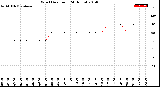 Milwaukee Weather Wind Direction<br>(24 Hours)