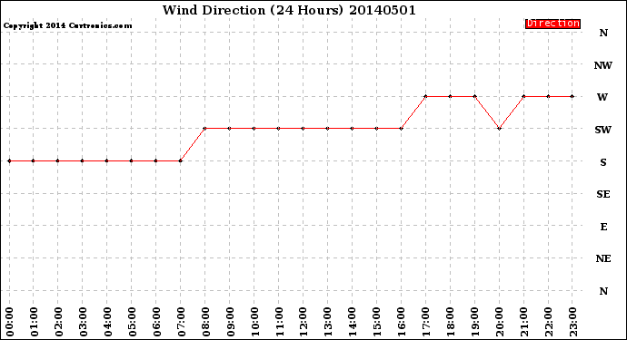 Milwaukee Weather Wind Direction<br>(24 Hours)