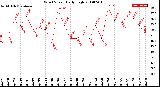 Milwaukee Weather Wind Speed<br>Daily High