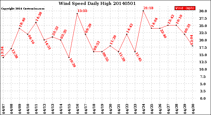 Milwaukee Weather Wind Speed<br>Daily High