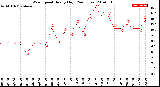 Milwaukee Weather Wind Speed<br>Hourly High<br>(24 Hours)