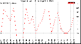 Milwaukee Weather Wind Direction<br>Daily High