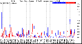 Milwaukee Weather Outdoor Rain<br>Daily Amount<br>(Past/Previous Year)