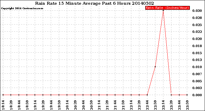 Milwaukee Weather Rain Rate<br>15 Minute Average<br>Past 6 Hours