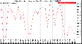 Milwaukee Weather Solar Radiation<br>Avg per Day W/m2/minute