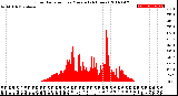 Milwaukee Weather Solar Radiation<br>per Minute<br>(24 Hours)