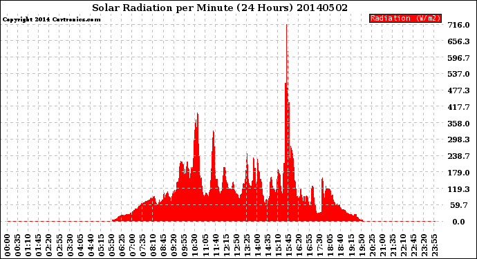 Milwaukee Weather Solar Radiation<br>per Minute<br>(24 Hours)