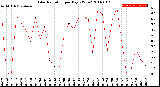 Milwaukee Weather Solar Radiation<br>per Day KW/m2