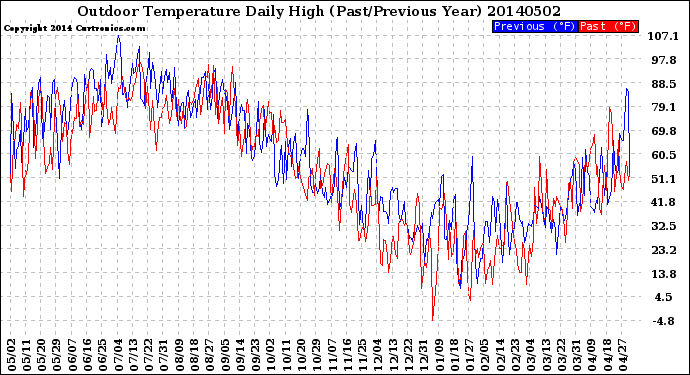 Milwaukee Weather Outdoor Temperature<br>Daily High<br>(Past/Previous Year)