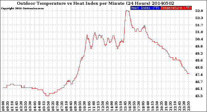 Milwaukee Weather Outdoor Temperature<br>vs Heat Index<br>per Minute<br>(24 Hours)