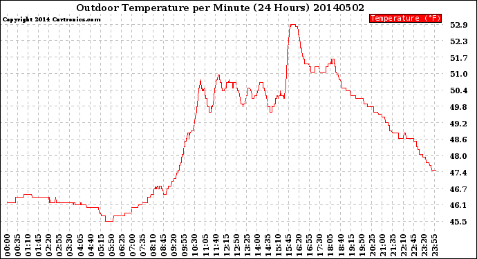 Milwaukee Weather Outdoor Temperature<br>per Minute<br>(24 Hours)