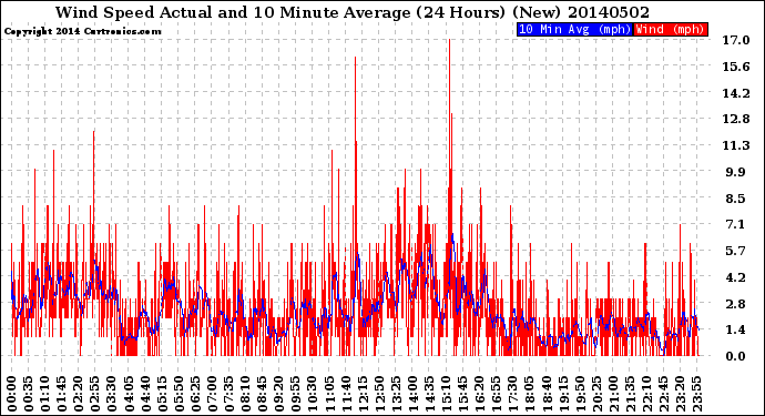 Milwaukee Weather Wind Speed<br>Actual and 10 Minute<br>Average<br>(24 Hours) (New)