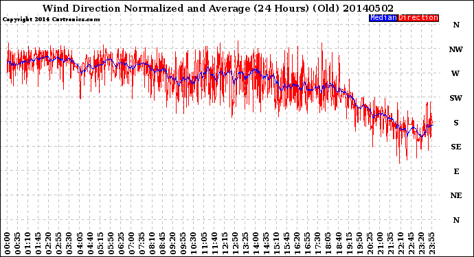 Milwaukee Weather Wind Direction<br>Normalized and Average<br>(24 Hours) (Old)