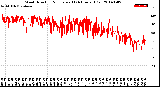 Milwaukee Weather Wind Direction<br>Normalized<br>(24 Hours) (Old)