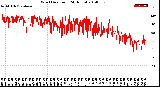 Milwaukee Weather Wind Direction<br>(24 Hours)