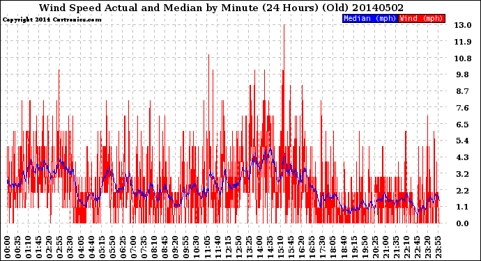 Milwaukee Weather Wind Speed<br>Actual and Median<br>by Minute<br>(24 Hours) (Old)