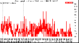 Milwaukee Weather Wind Speed<br>by Minute<br>(24 Hours) (Old)