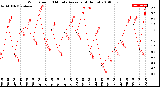 Milwaukee Weather Wind Speed<br>10 Minute Average<br>(4 Hours)