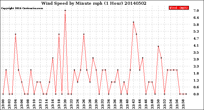 Milwaukee Weather Wind Speed<br>by Minute mph<br>(1 Hour)