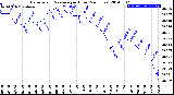 Milwaukee Weather Barometric Pressure<br>per Hour<br>(24 Hours)