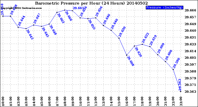 Milwaukee Weather Barometric Pressure<br>per Hour<br>(24 Hours)