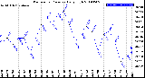 Milwaukee Weather Barometric Pressure<br>Daily High