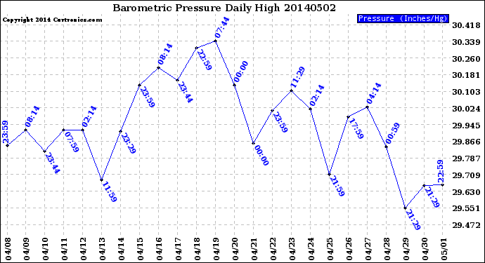 Milwaukee Weather Barometric Pressure<br>Daily High