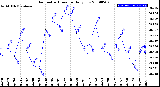 Milwaukee Weather Barometric Pressure<br>Daily Low