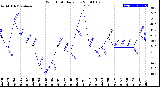 Milwaukee Weather Wind Chill<br>Daily Low