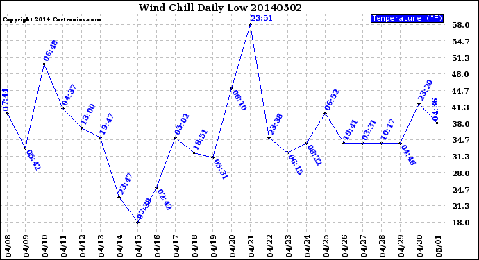 Milwaukee Weather Wind Chill<br>Daily Low