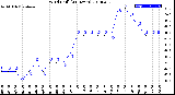 Milwaukee Weather Wind Chill<br>(24 Hours)