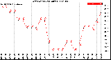 Milwaukee Weather Dew Point<br>(24 Hours)