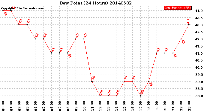 Milwaukee Weather Dew Point<br>(24 Hours)