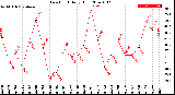 Milwaukee Weather Dew Point<br>Daily High