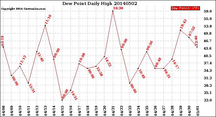 Milwaukee Weather Dew Point<br>Daily High