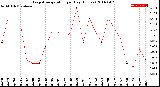 Milwaukee Weather Evapotranspiration<br>per Day (Inches)