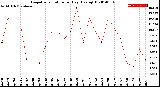 Milwaukee Weather Evapotranspiration<br>per Day (Ozs sq/ft)