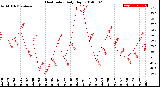 Milwaukee Weather Heat Index<br>Daily High